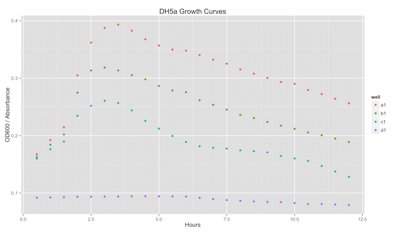 growth curves